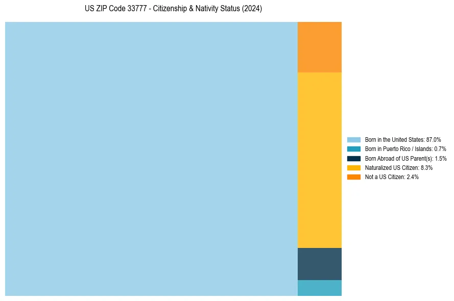 Nativity Treemap for 