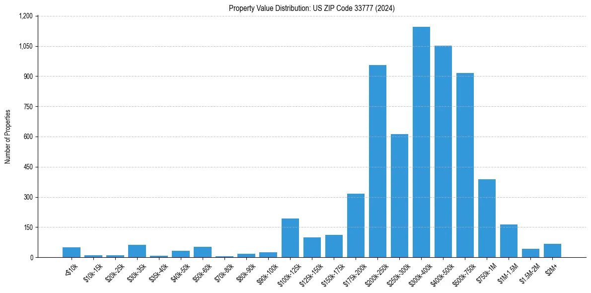 Value Distribution for 