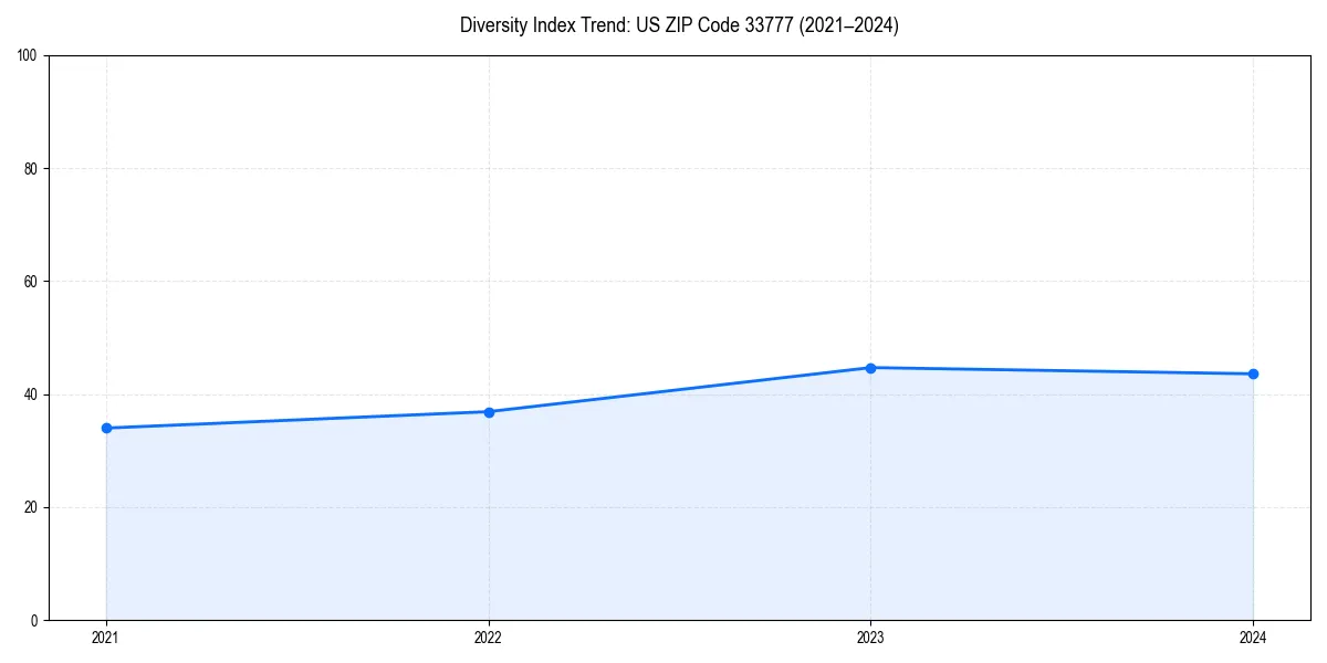 Line chart showing diversity index trends for 