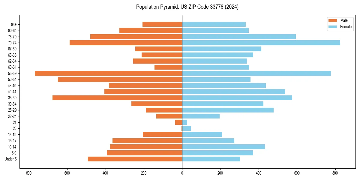 Population pyramid for 