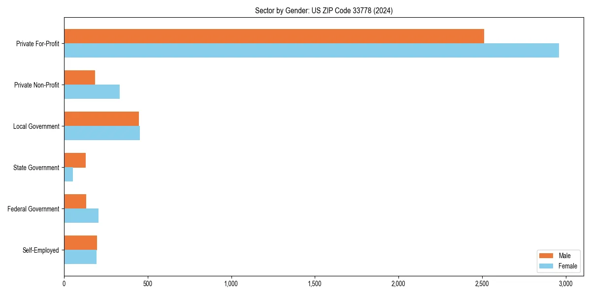 Employment sector breakdown by gender in 