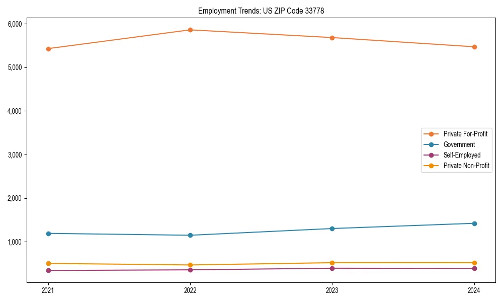 Long-term employment trends in 