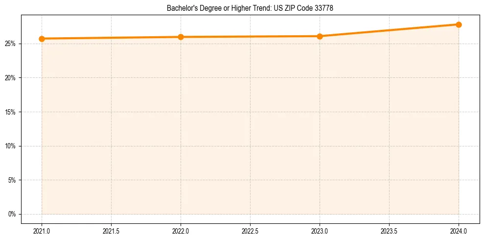 Trend chart showing bachelor degree growth in 