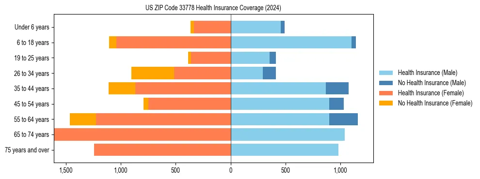 Health insurance pyramid for US ZIP Code 33778