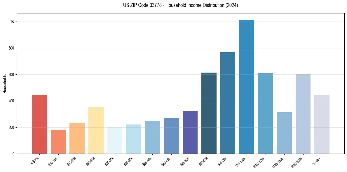 Income Distribution for 