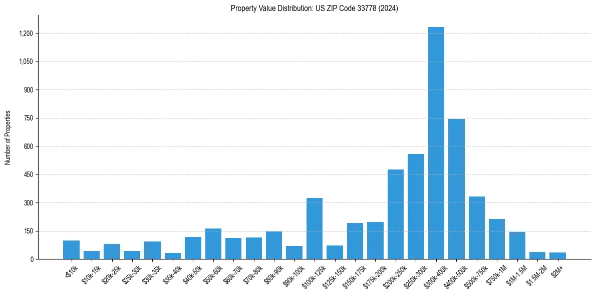 Value Distribution for 