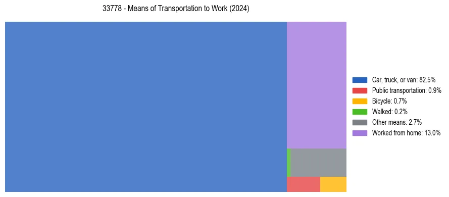 Commute modes in US ZIP Code 33778