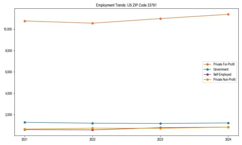 Long-term employment trends in 
