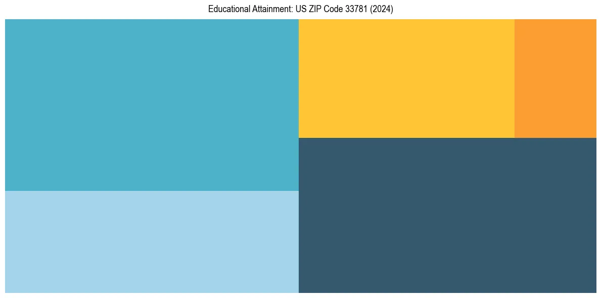 Education Treemap for  in 2024