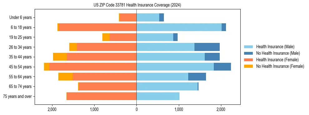 Health insurance pyramid for US ZIP Code 33781