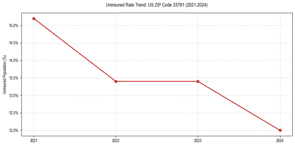 Uninsured trend chart for US ZIP Code 33781