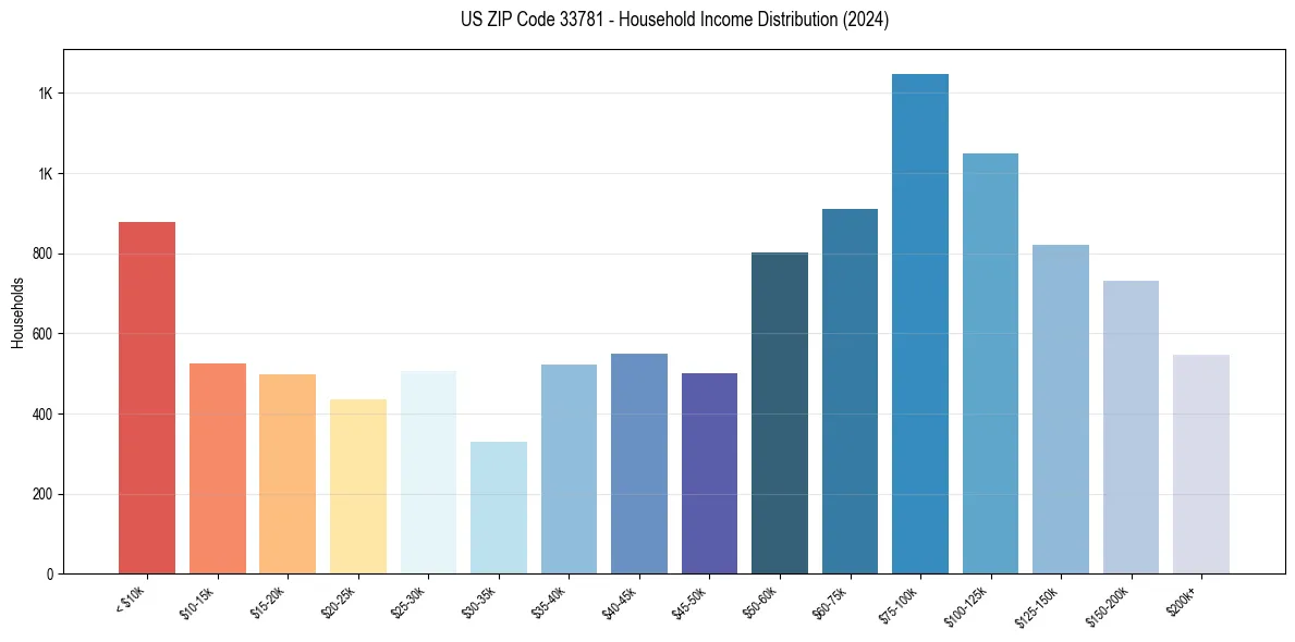 Income Distribution for 