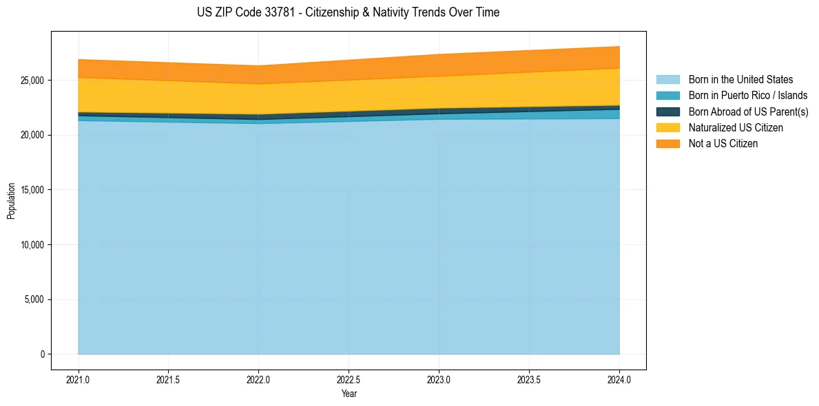 Historical nativity trends for 