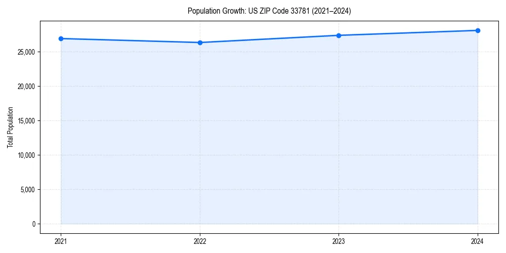 Population trends in 