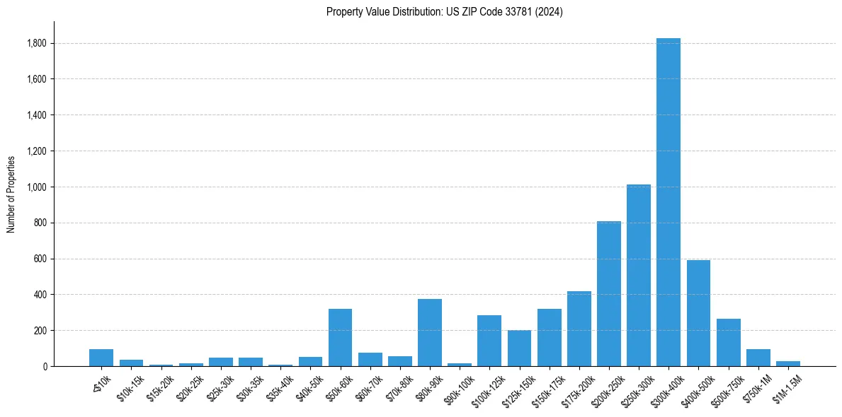 Value Distribution for 