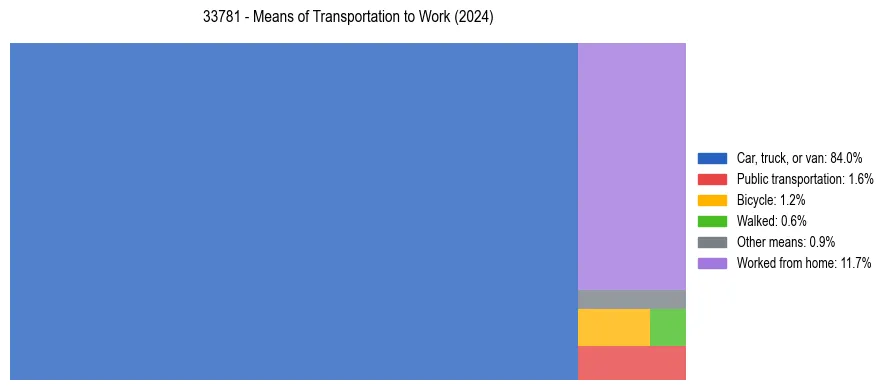 Commute modes in US ZIP Code 33781