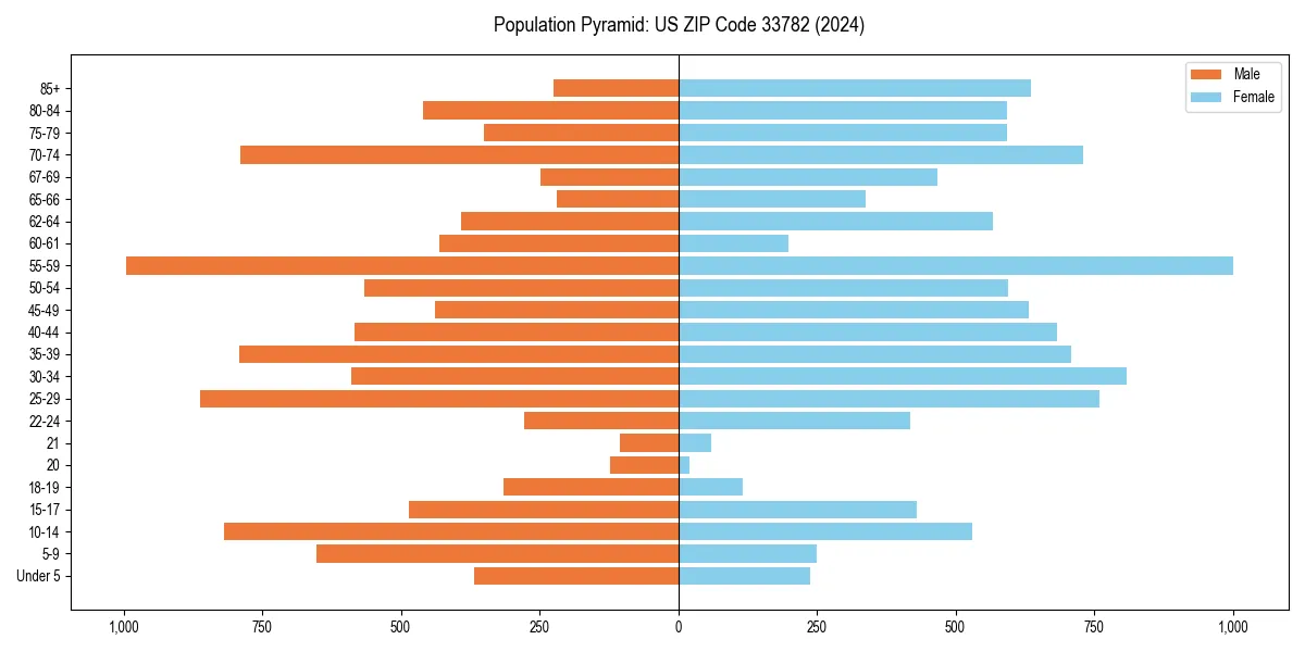 Population pyramid for 