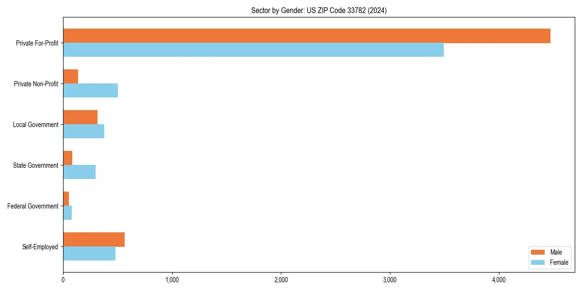 Employment sector breakdown by gender in 