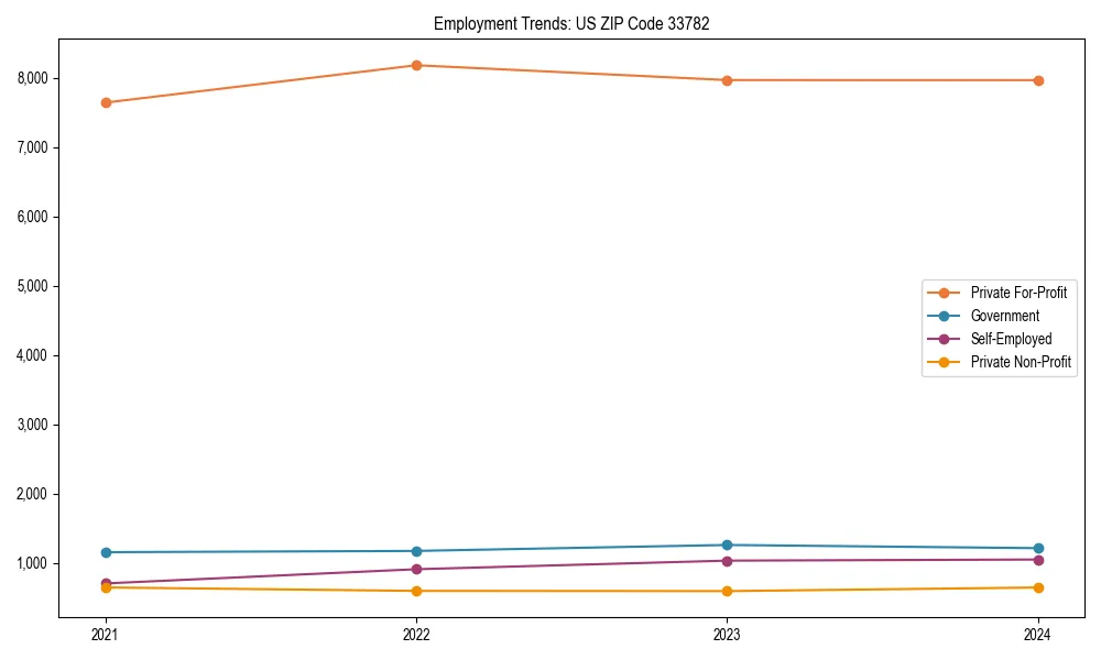 Long-term employment trends in 
