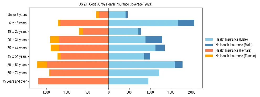 Health insurance pyramid for US ZIP Code 33782