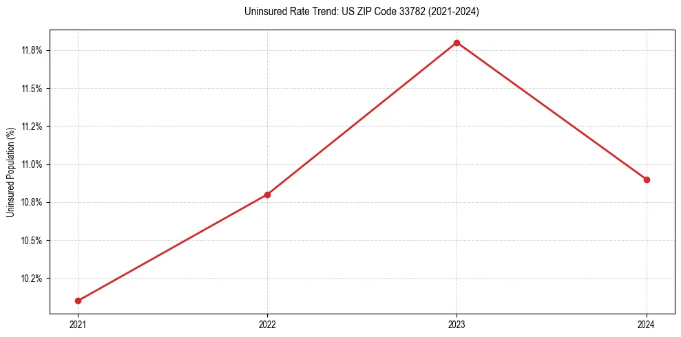 Uninsured trend chart for US ZIP Code 33782