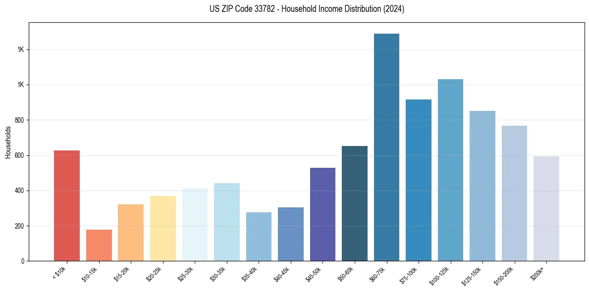 Income Distribution for 