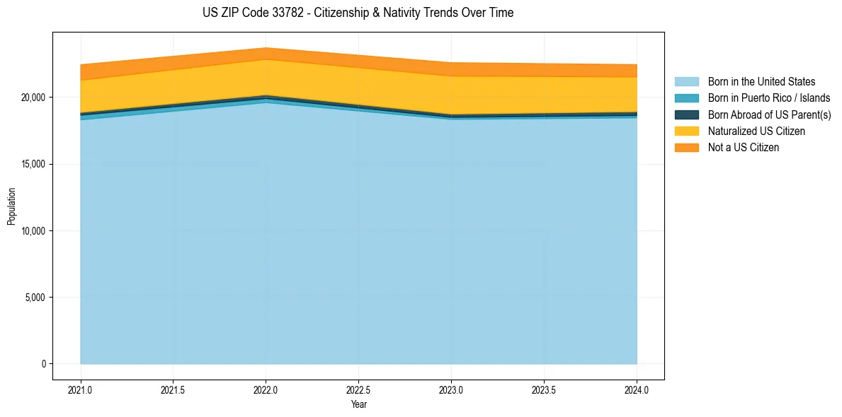 Historical nativity trends for 