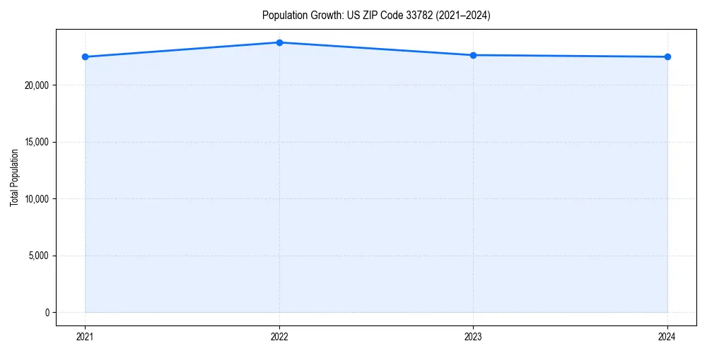 Population trends in 