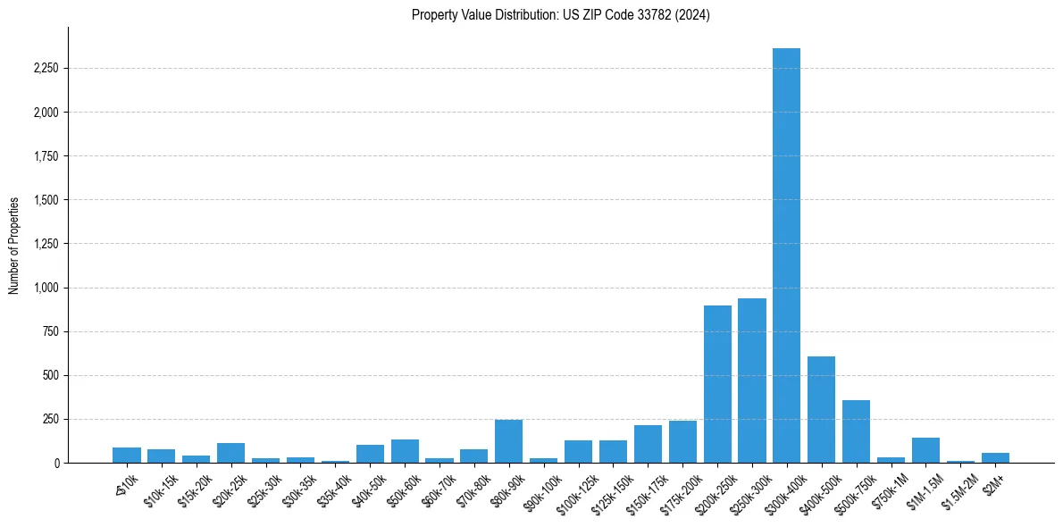 Value Distribution for 