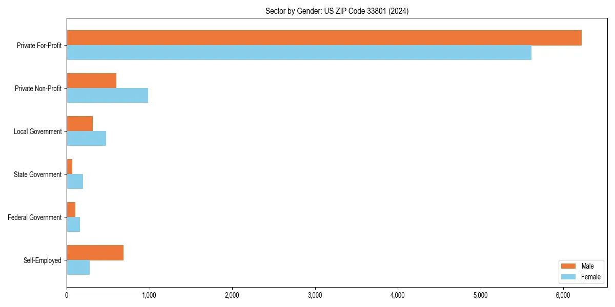 Employment sector breakdown by gender in 