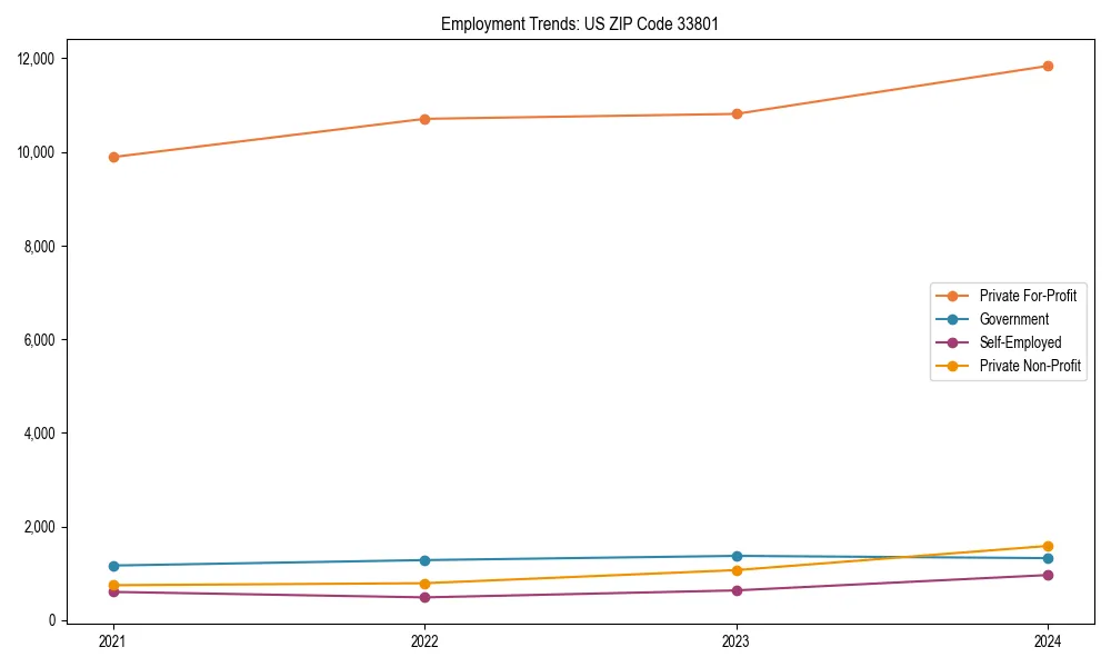 Long-term employment trends in 