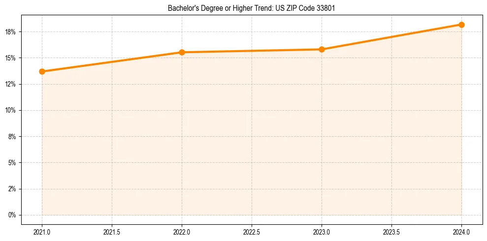 Trend chart showing bachelor degree growth in 