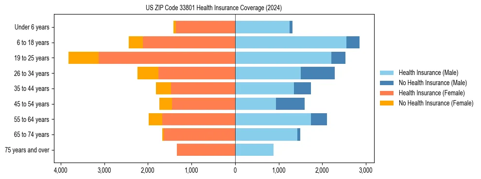 Health insurance pyramid for US ZIP Code 33801