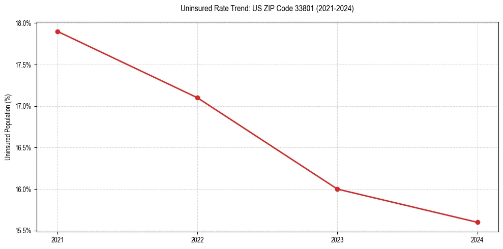 Uninsured trend chart for US ZIP Code 33801