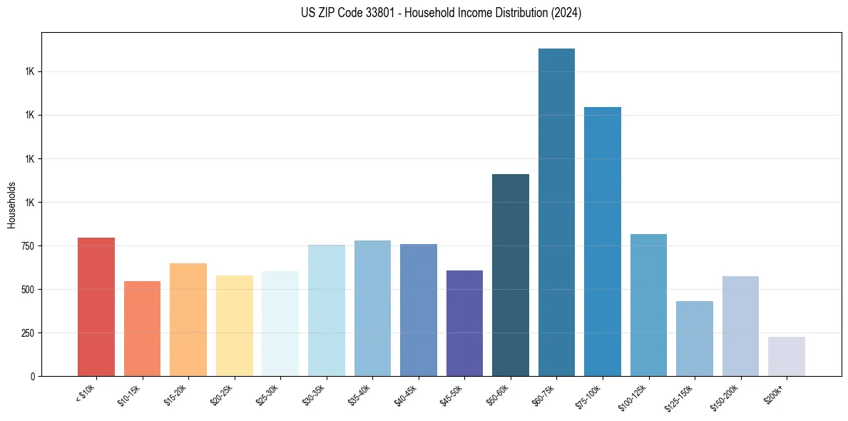 Income Distribution for 