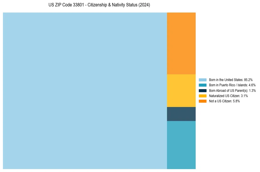 Nativity Treemap for 