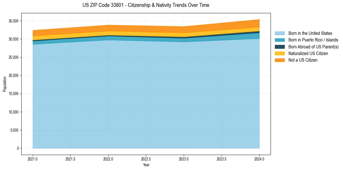 Historical nativity trends for 
