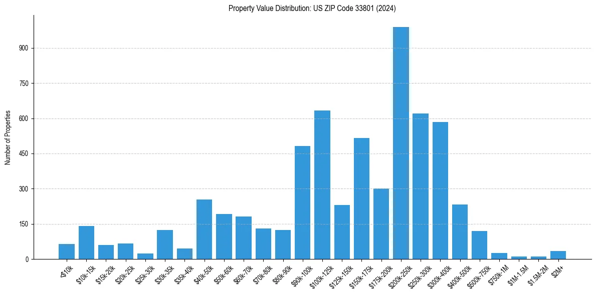 Value Distribution for 