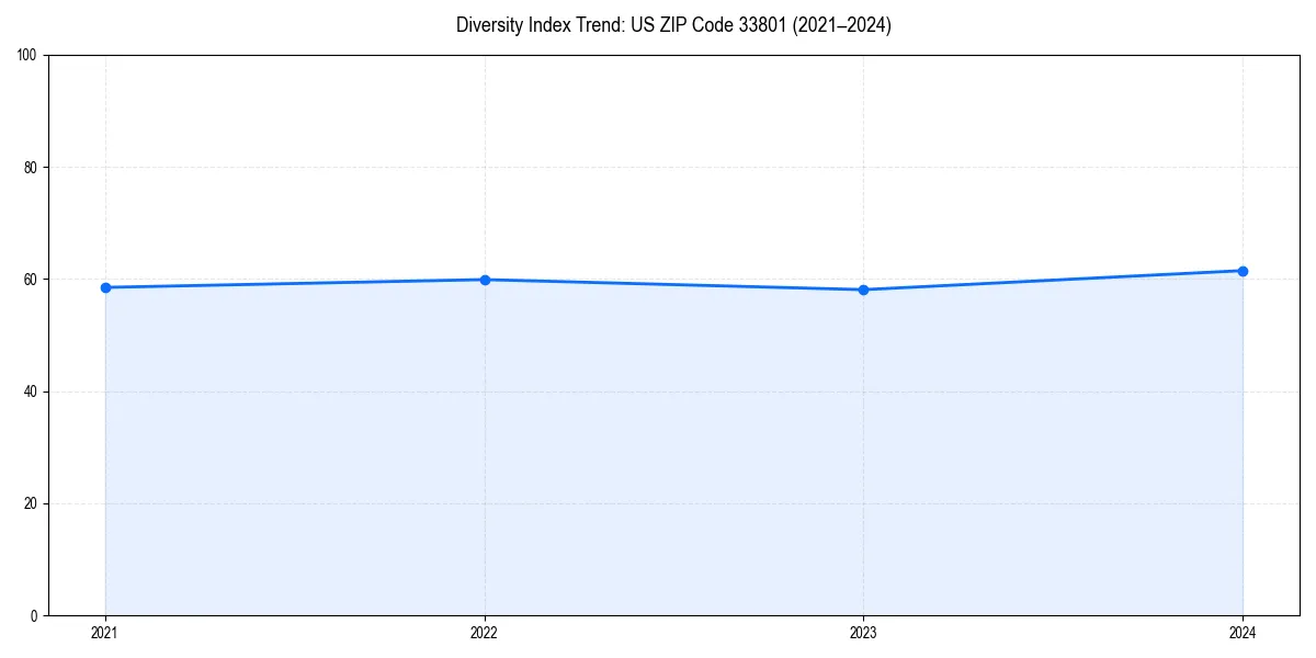 Line chart showing diversity index trends for 
