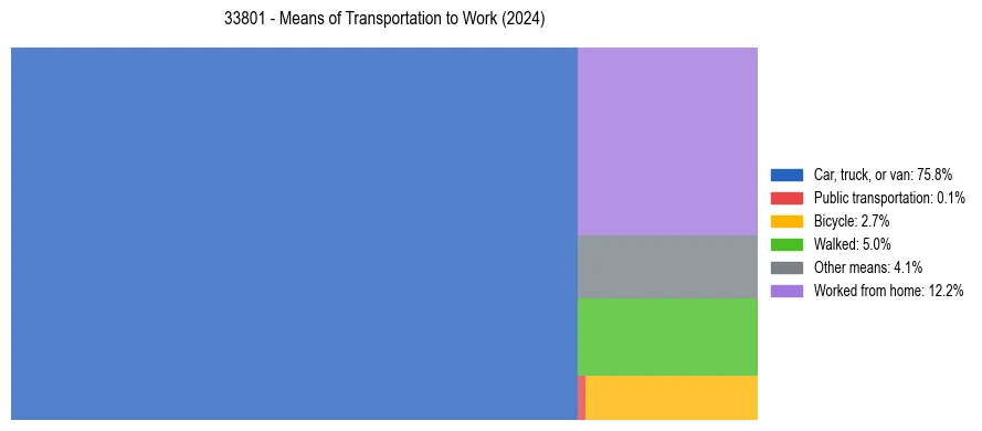Commute modes in US ZIP Code 33801