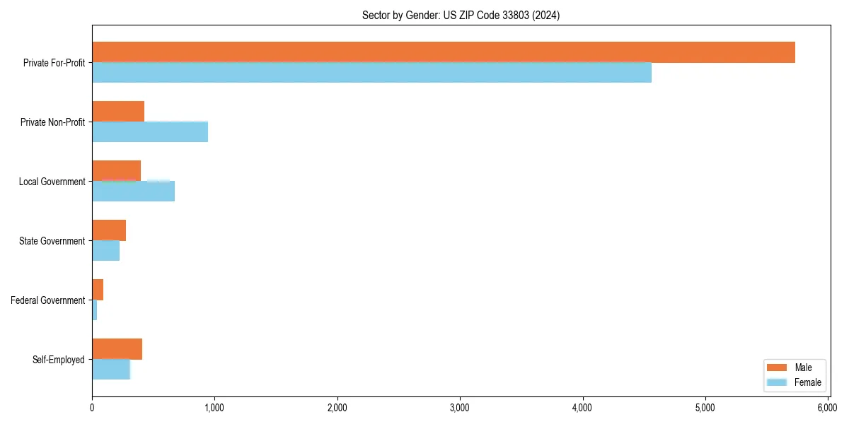 Employment sector breakdown by gender in 