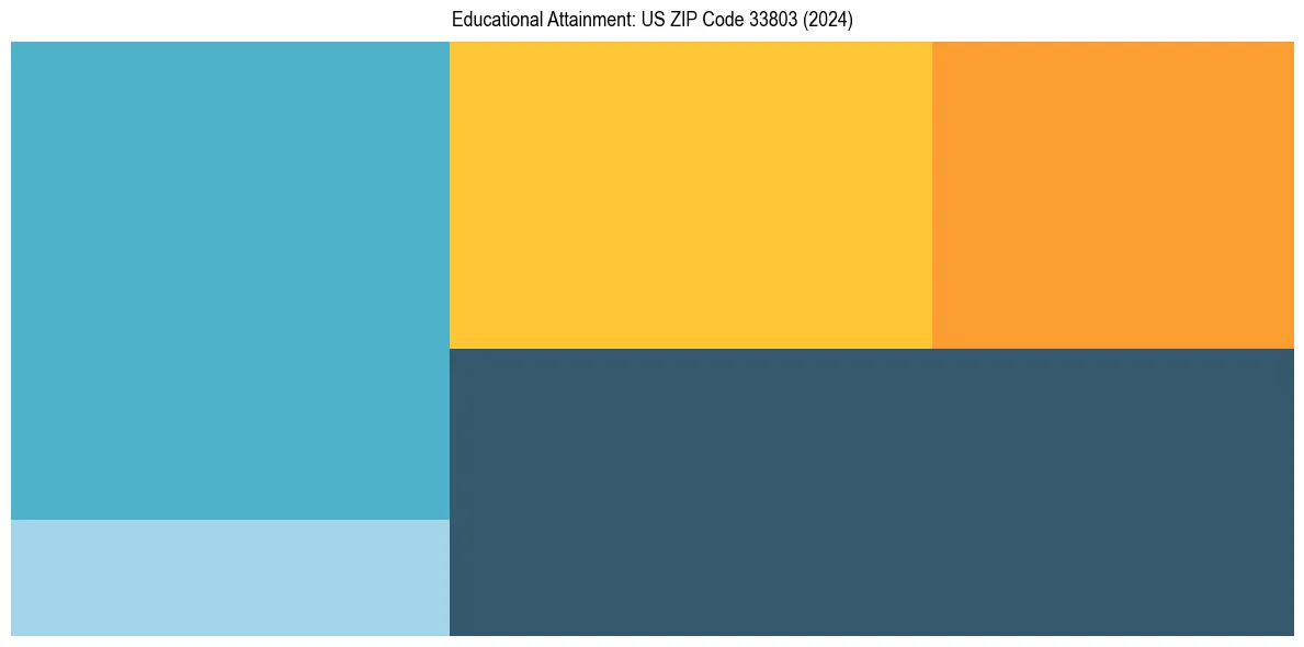 Education Treemap for  in 2024