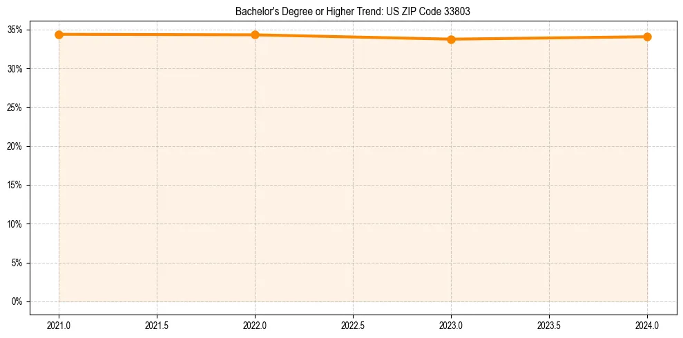 Trend chart showing bachelor degree growth in 