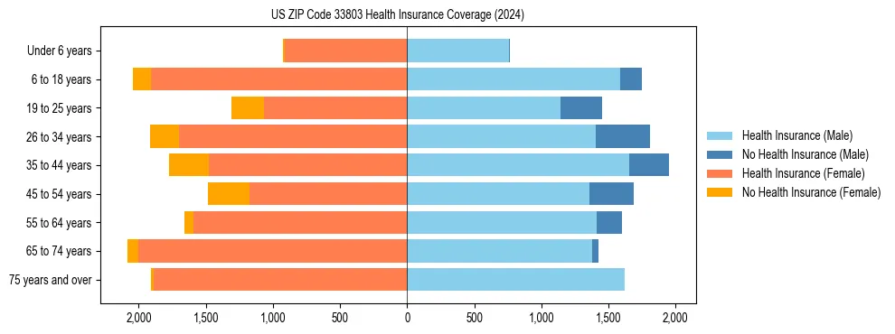 Health insurance pyramid for US ZIP Code 33803