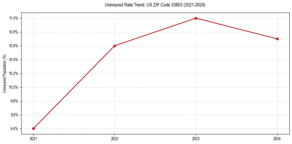 Uninsured trend chart for US ZIP Code 33803