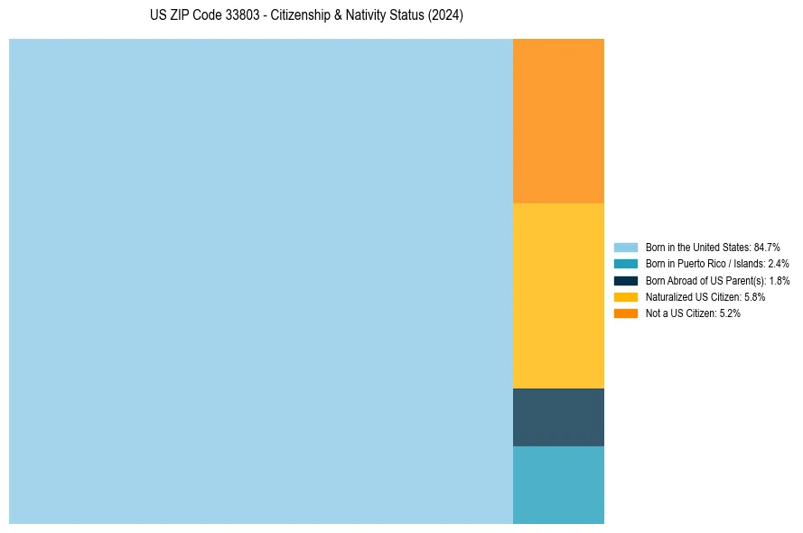 Nativity Treemap for 