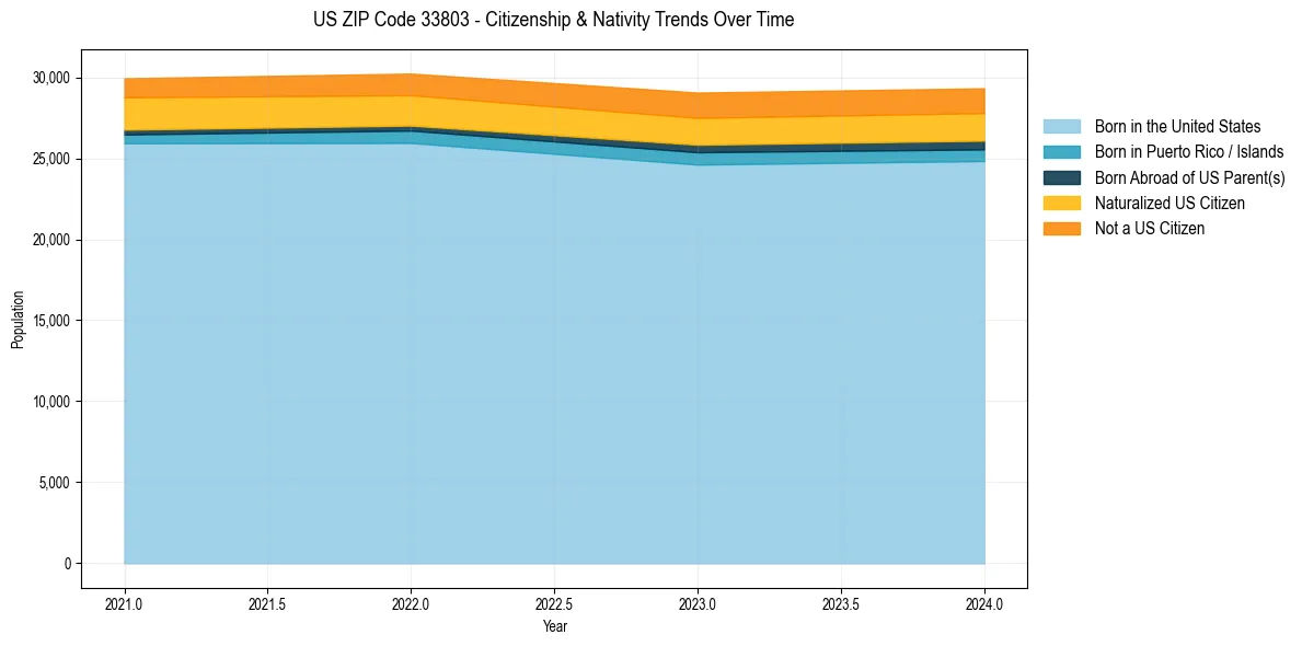 Historical nativity trends for 