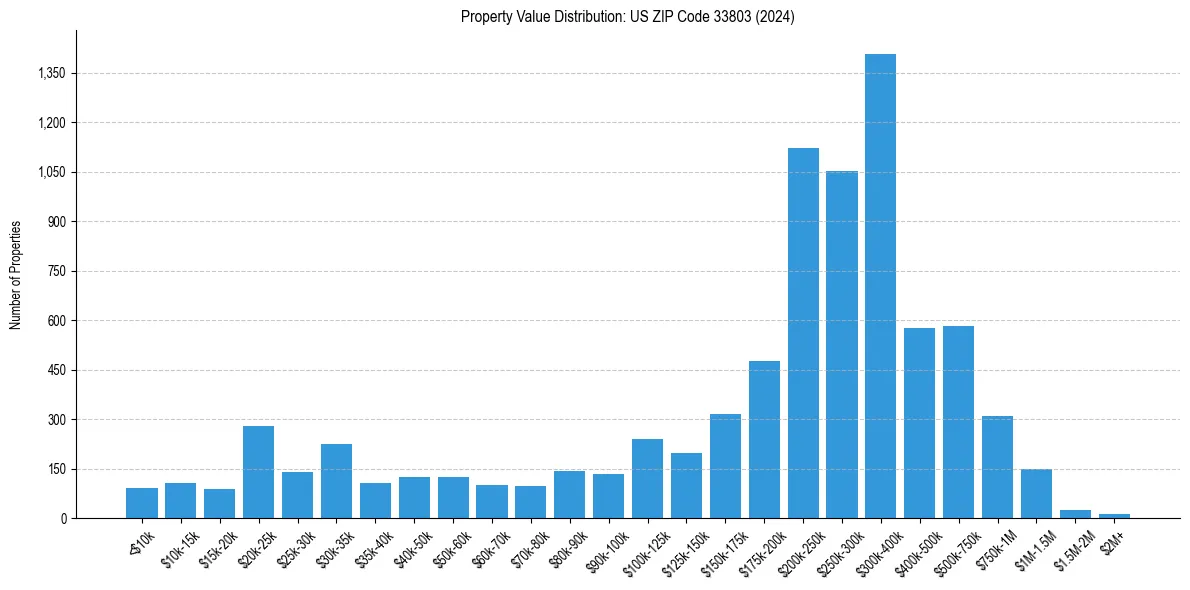 Value Distribution for 