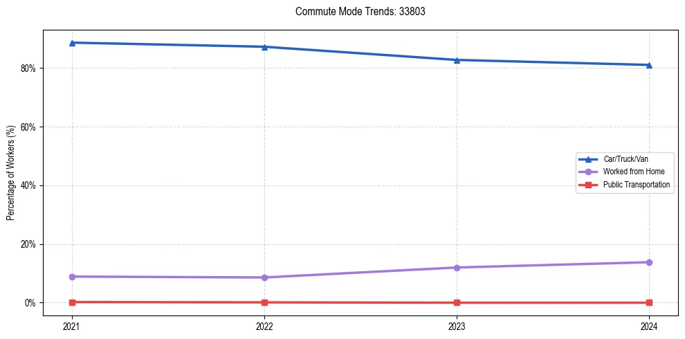 Transportation trends in US ZIP Code 33803