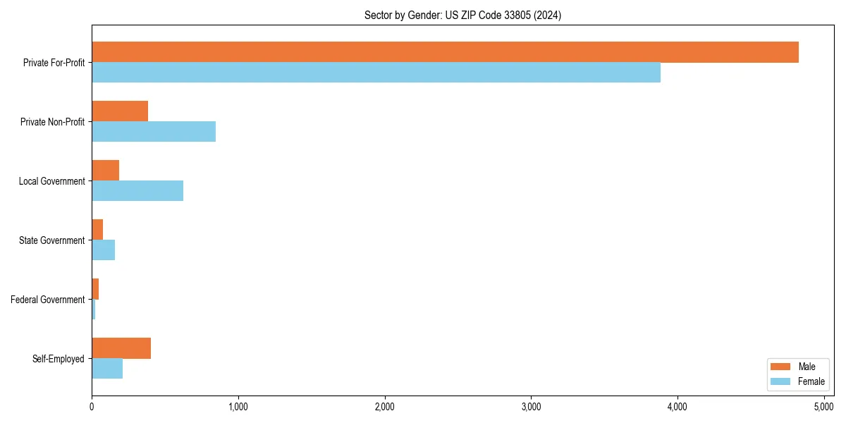 Employment sector breakdown by gender in 